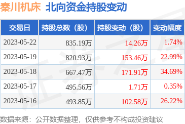 秦川机床(000837):5月22日北向资金增持14.26万股