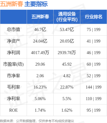 五洲新春(603667)8月3日主力资金净卖出1120.94万元