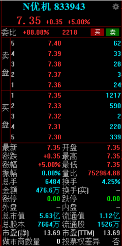 优机股份今日北交所上市:开盘涨5%